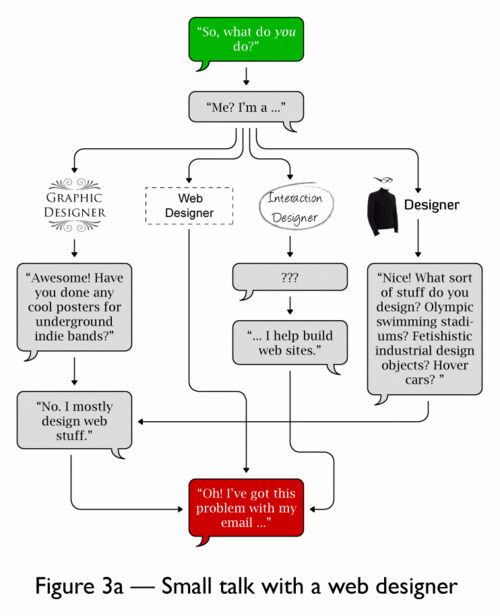 Conversation flowchart with web developers